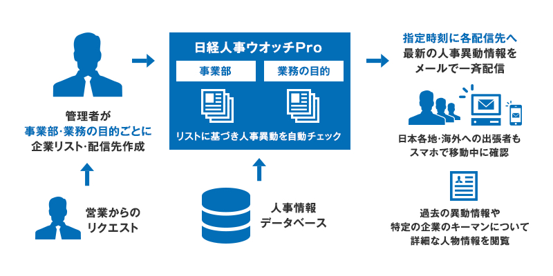 日経人事ウオッチ Pro