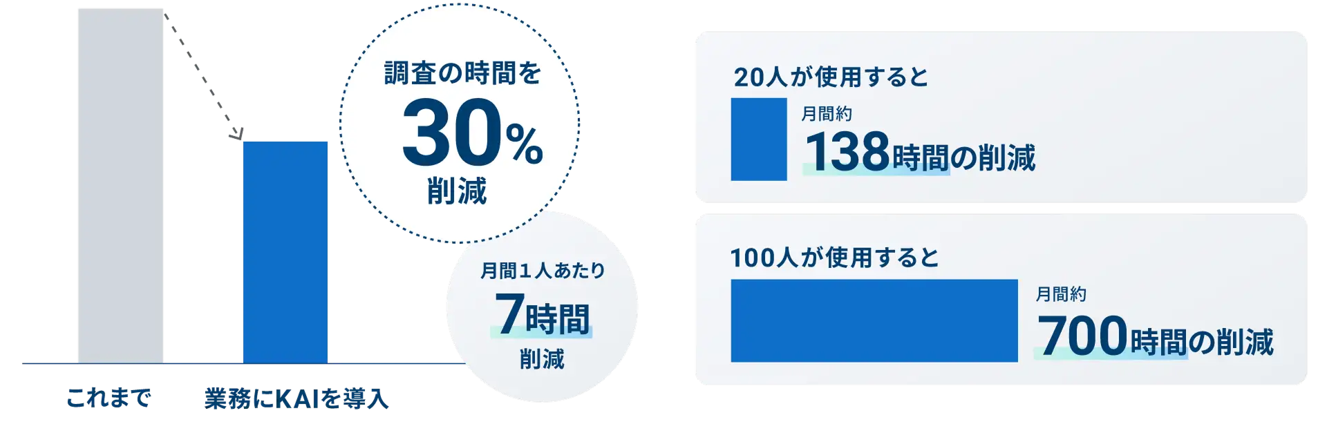NIKKEI KAI導入による業務時間削減効果のシミュレーション。1人あたり月7時間、100人で月約700時間の削減効果を提示