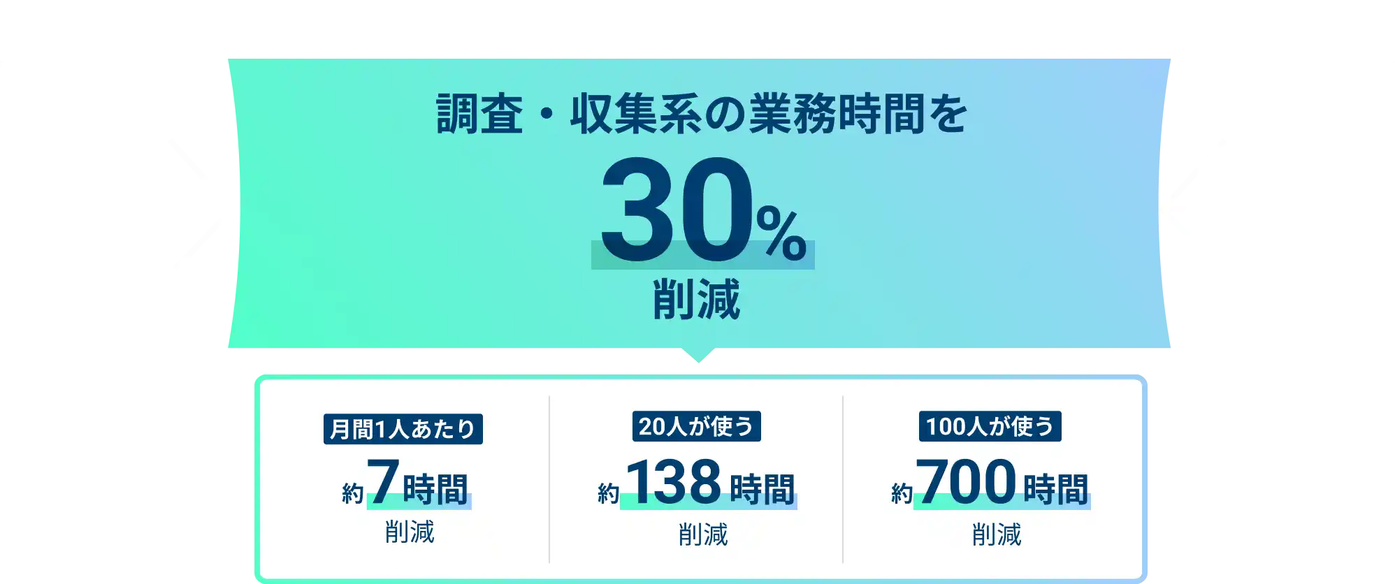 調査・収集系の業務時間を30%削減/月間1人あたり約7時間削減/20人が使う約138時間削減/100人が使う約700時間削減