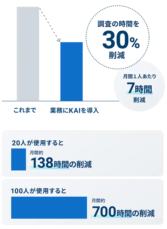 NIKKEI KAI導入による業務時間削減効果のシミュレーション。1人あたり月7時間、100人で月約700時間の削減効果を提示