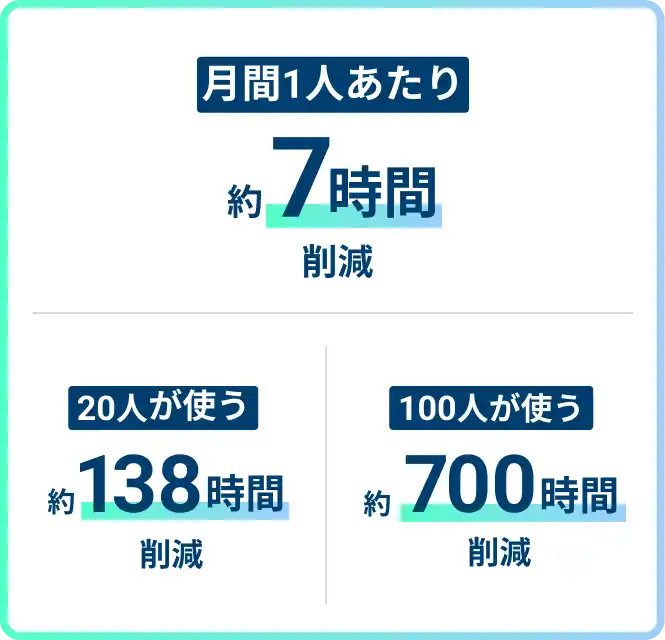 月間1人あたり約7時間削減/20人が使う約138時間削減/100人が使う約700時間削減