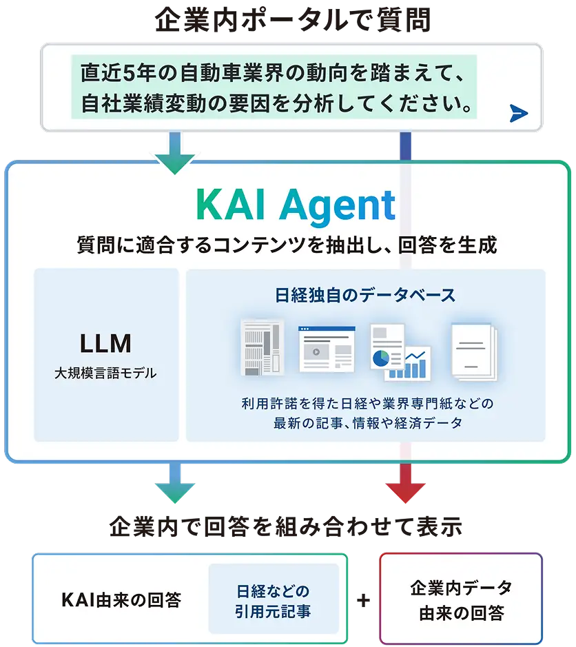 企業内ポータルでの質問に対し、LLMと日経独自のデータベースを組み合わせた「KAI Agent」が回答を生成する仕組み図