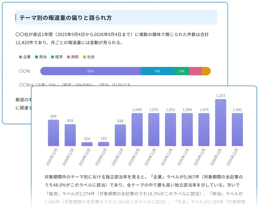 広報・報道分析Agentの回答画面。テーマ別の報道量の偏りと、月別の報道件数の棒グラフが表示されている