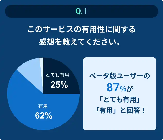 Q.1:このサービスの有用性に関する感想を教えてください。 A:ベータ版ユーザーの87%が「とても有用」「有用」と回答！