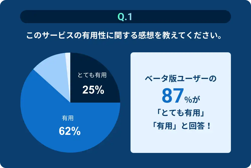 Q.1:このサービスの有用性に関する感想を教えてください。 A:ベータ版ユーザーの87%が「とても有用」「有用」と回答！