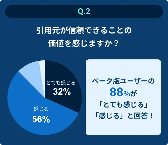 Q.2:引用元が信頼できることの価値を感じますか？　A:ベータ版ユーザーの88%が「とても感じる」「感じる」と回答！