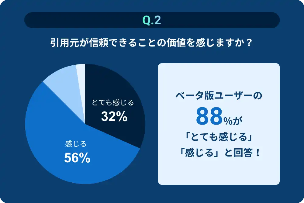 Q.2:引用元が信頼できることの価値を感じますか？　A:ベータ版ユーザーの88%が「とても感じる」「感じる」と回答！