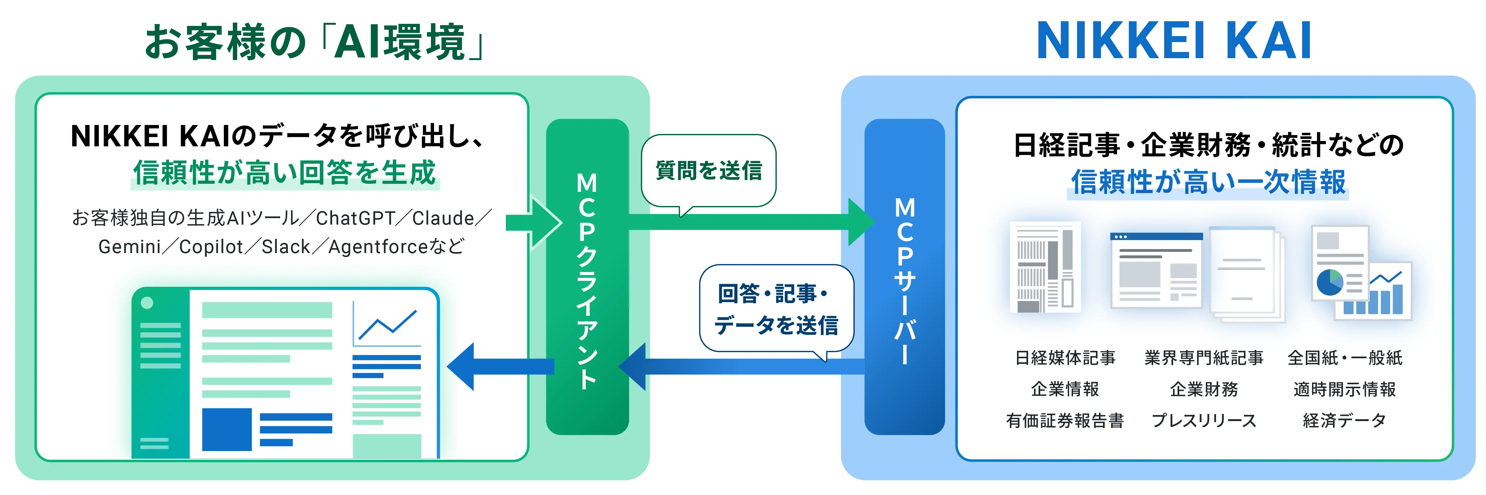 MCP連携のイメージ図。お客様のAI環境（ChatGPT、Claude、Copilotなどの生成AIツール）のMCPクライアントからNIKKEI KAIのMCPサーバーへ質問を送信し、日経記事・企業財務・統計などの信頼性の高い一次情報にもとづく回答・記事・データが返されます。