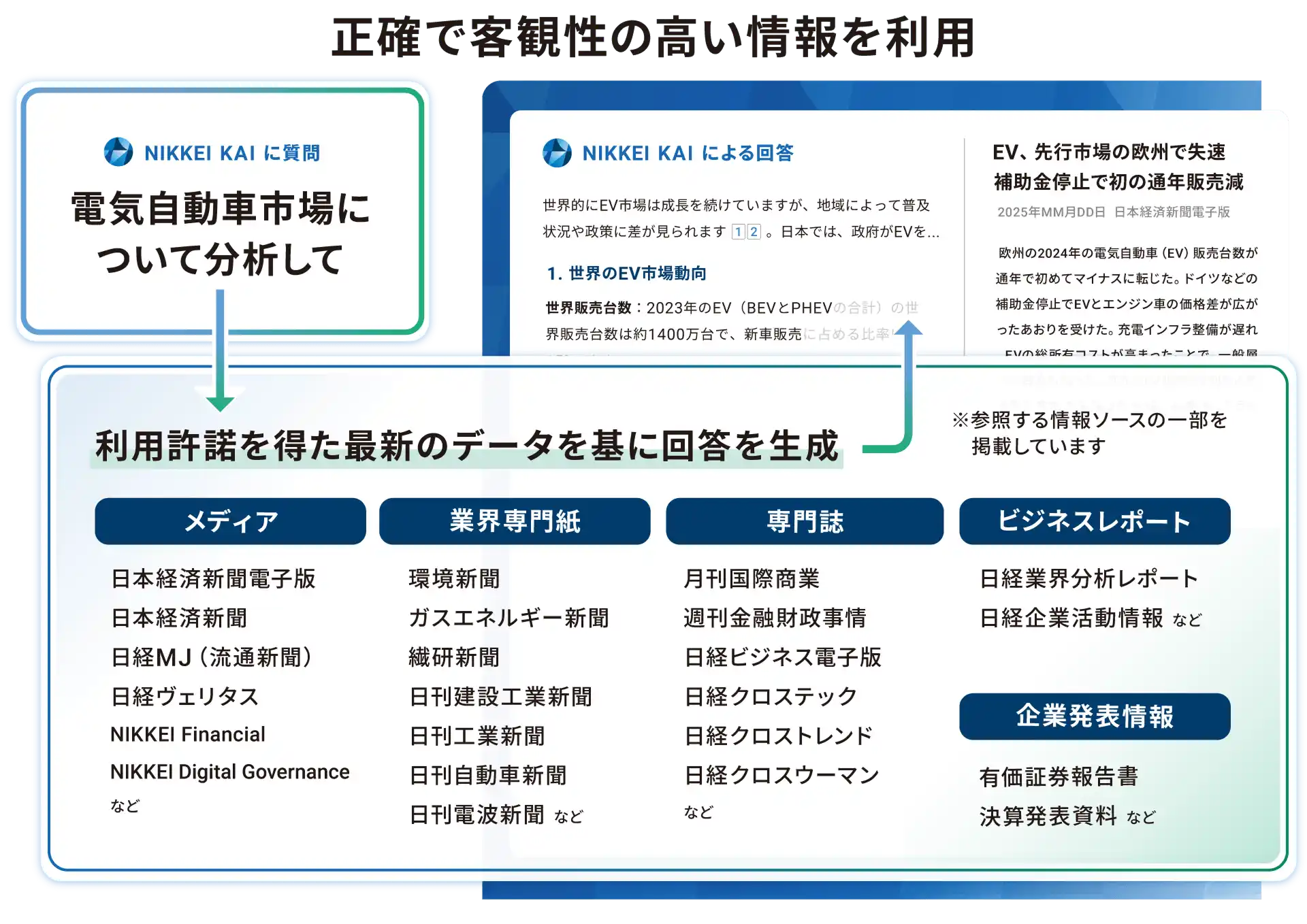 正確で客観性の高い情報を利用。利用許諾を得た最新データを元に回答を生成