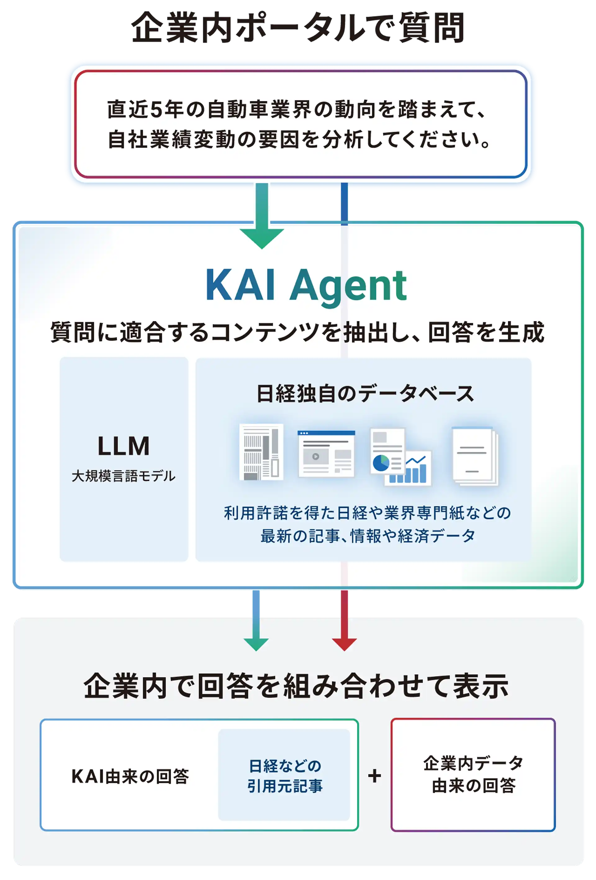 企業内ポータルで質問。KAI Agentによって回答を生成し、企業内データと回答を組み合わせて表示