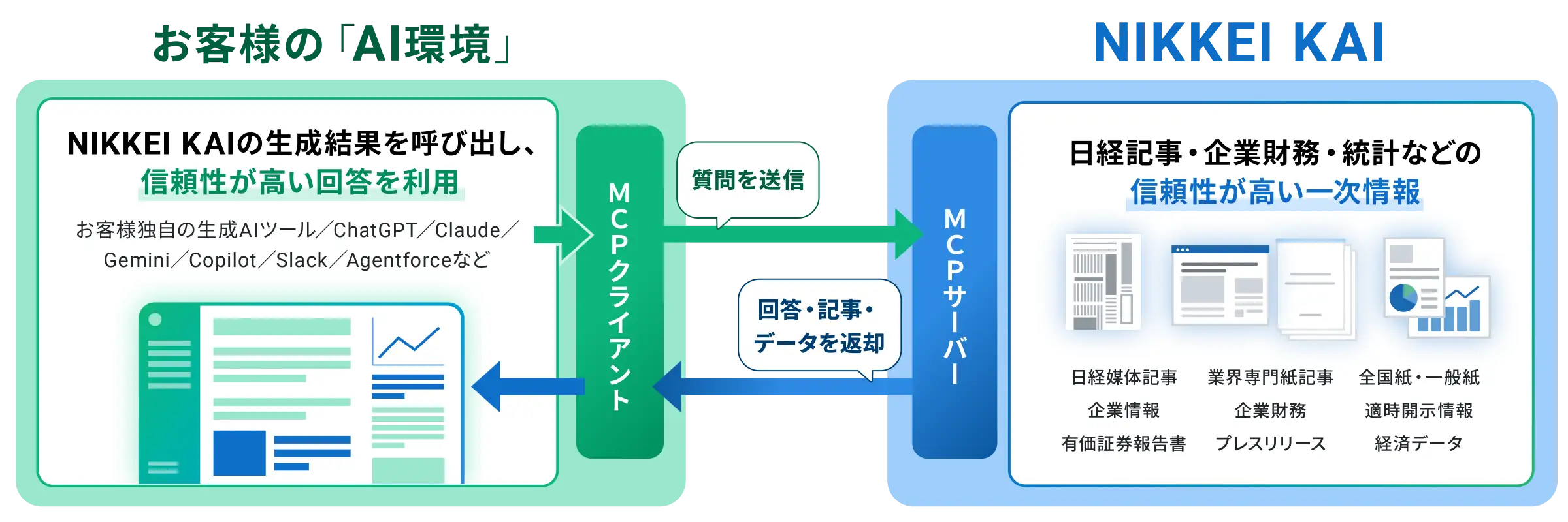 お客様のAI環境（ChatGPT、Claude、Gemini、Copilot、Slack、Agentforceなど）からMCPクライアントを通じてNIKKEI KAIのMCPサーバーへ質問を送信し、日経記事・企業財務・統計などの信頼性が高い一次情報をもとにした回答・記事・データが返却される仕組みの図