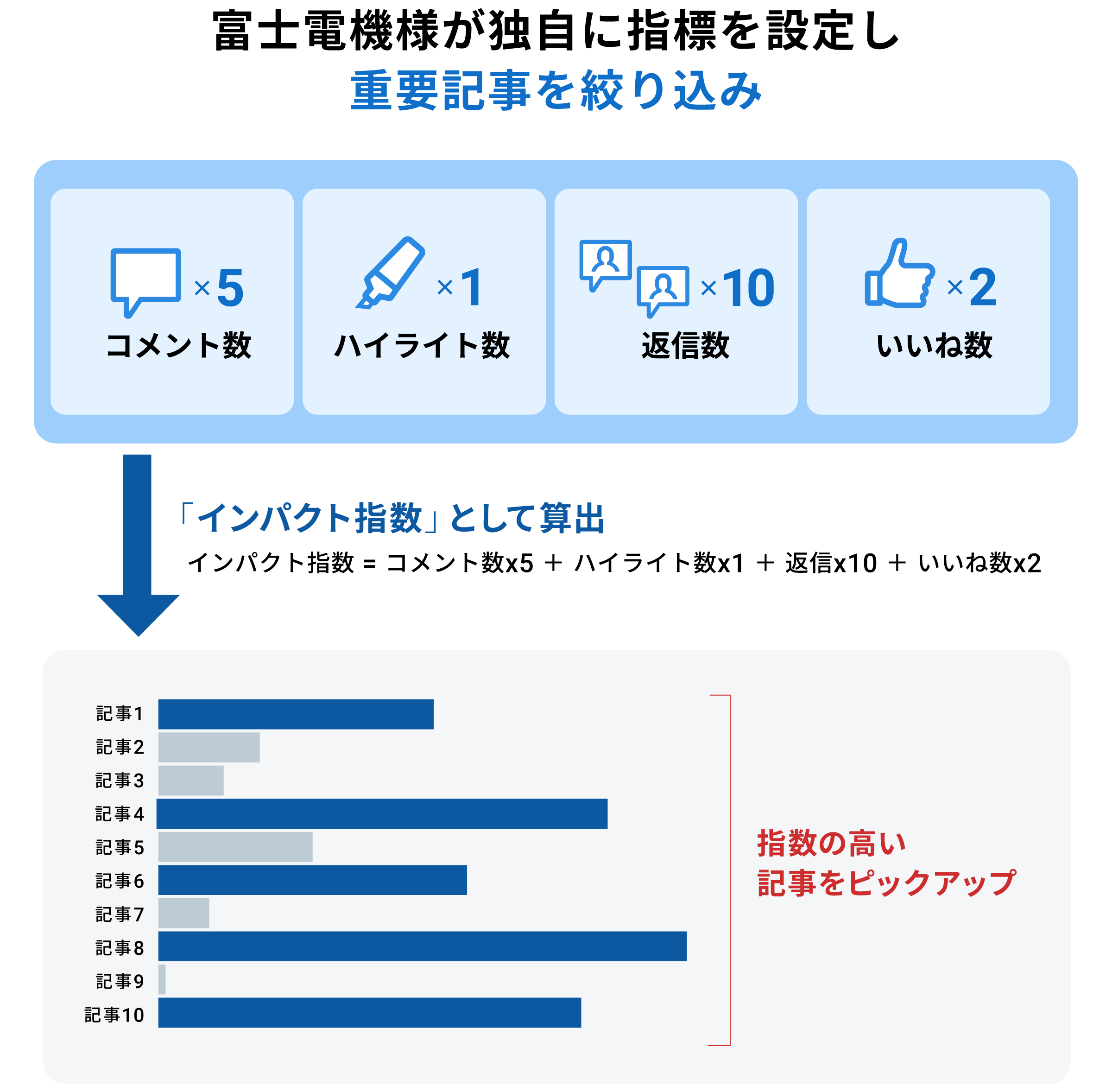 富士電機様が独自に指標を設定し重要記事を絞り込み