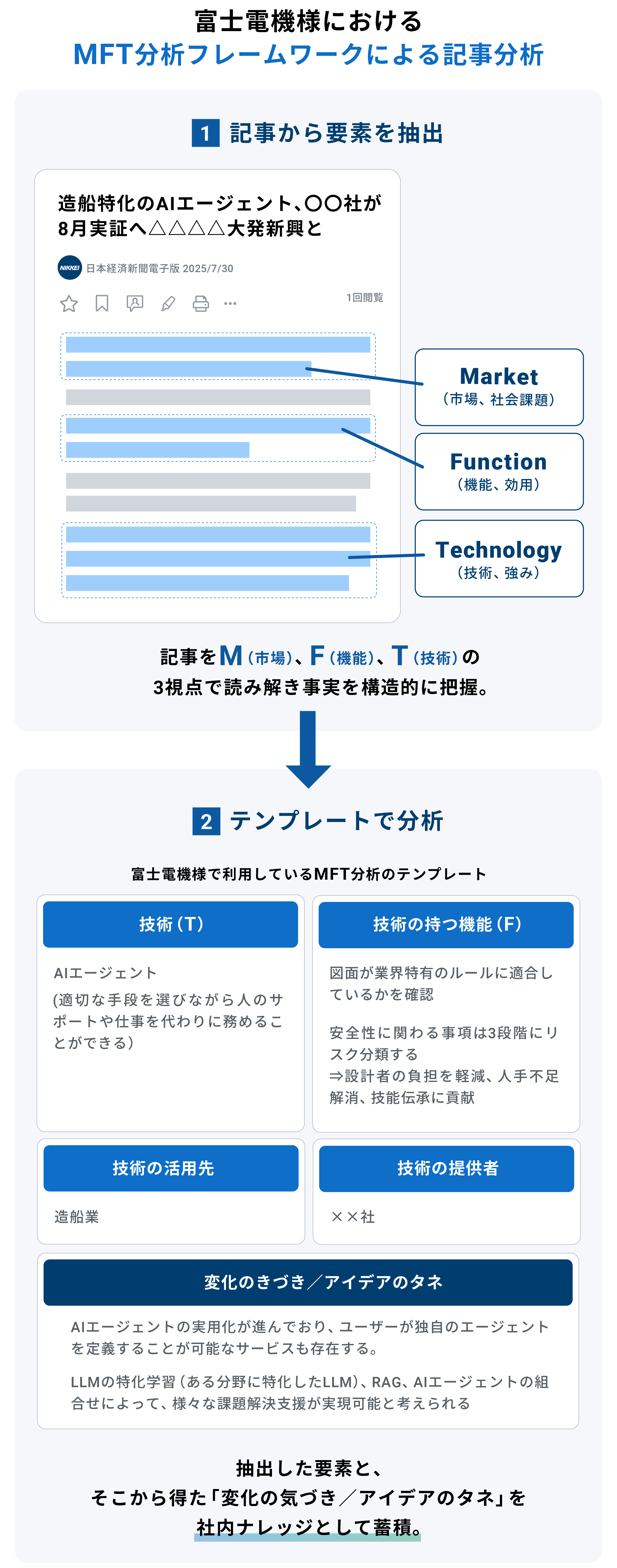富士電機様におけるMFT分析フレームワークによる記事分析