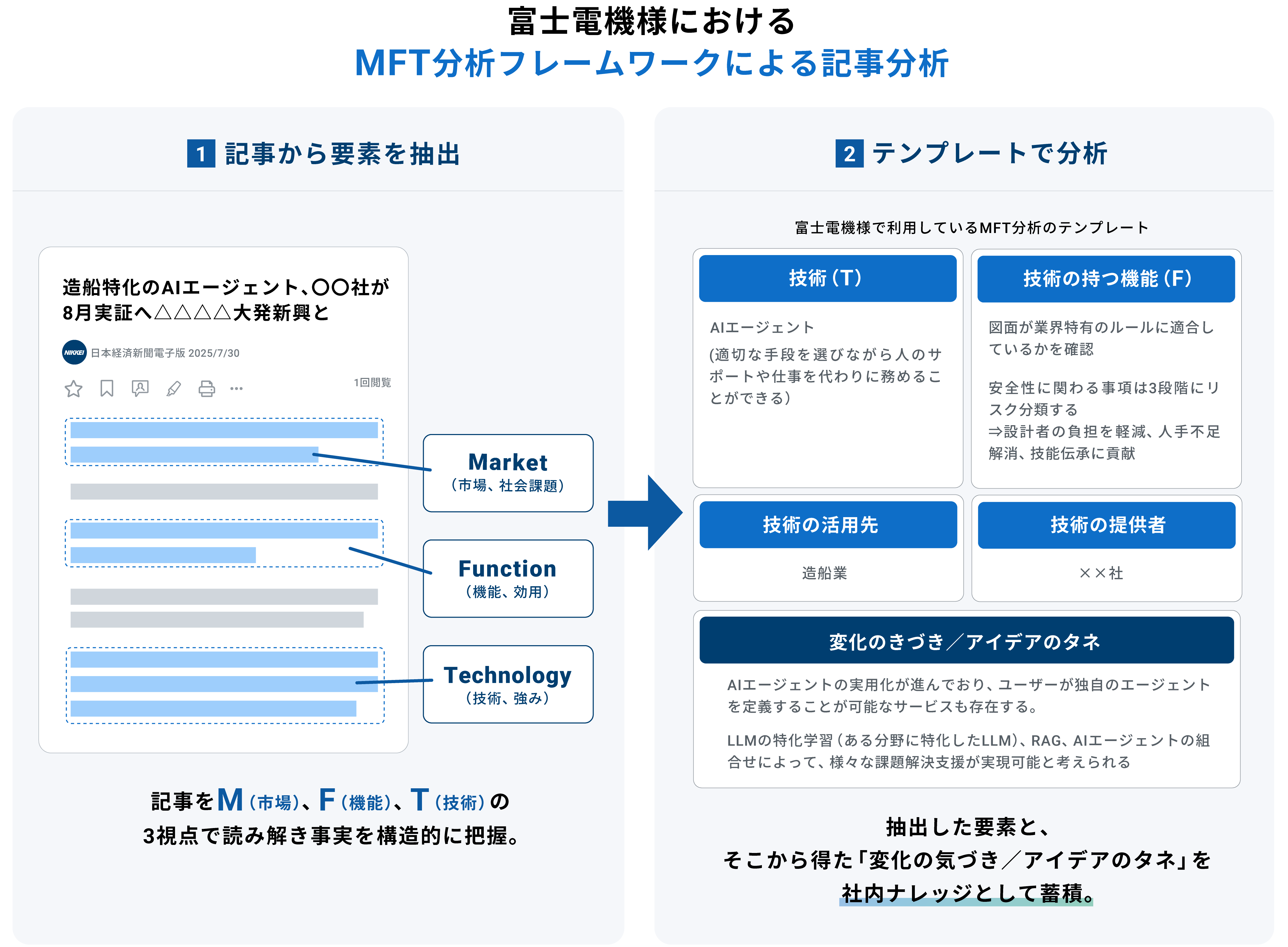 富士電機様におけるMFT分析フレームワークによる記事分析
